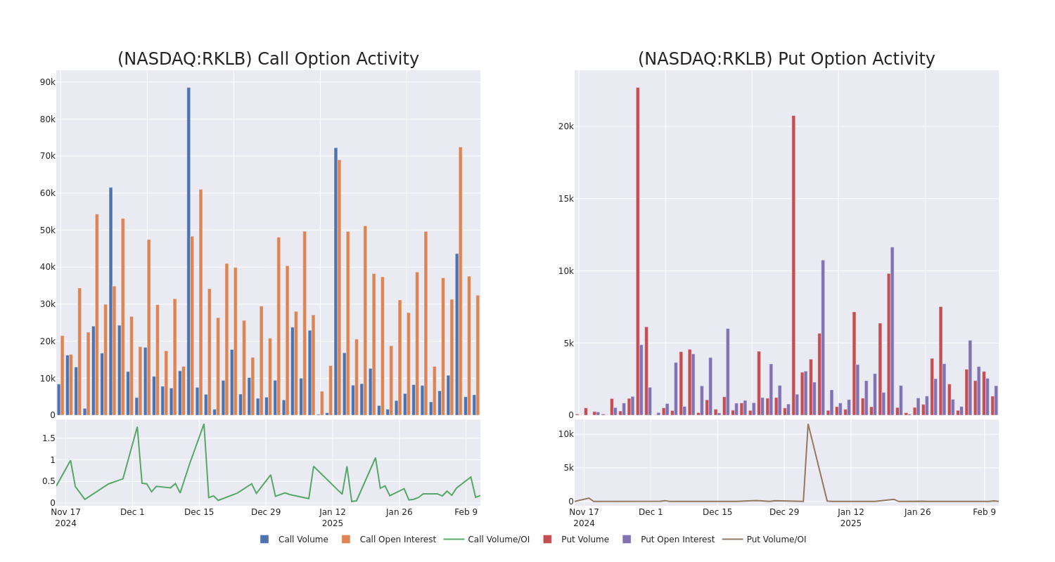 Options Call Chart