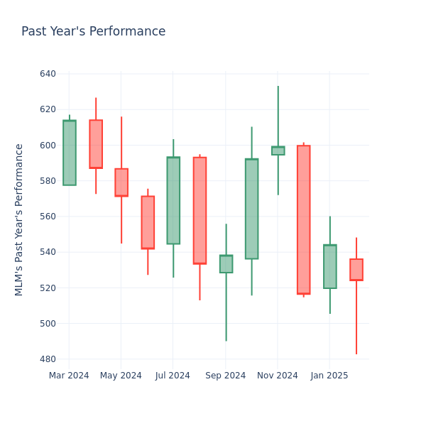 Past Year Chart