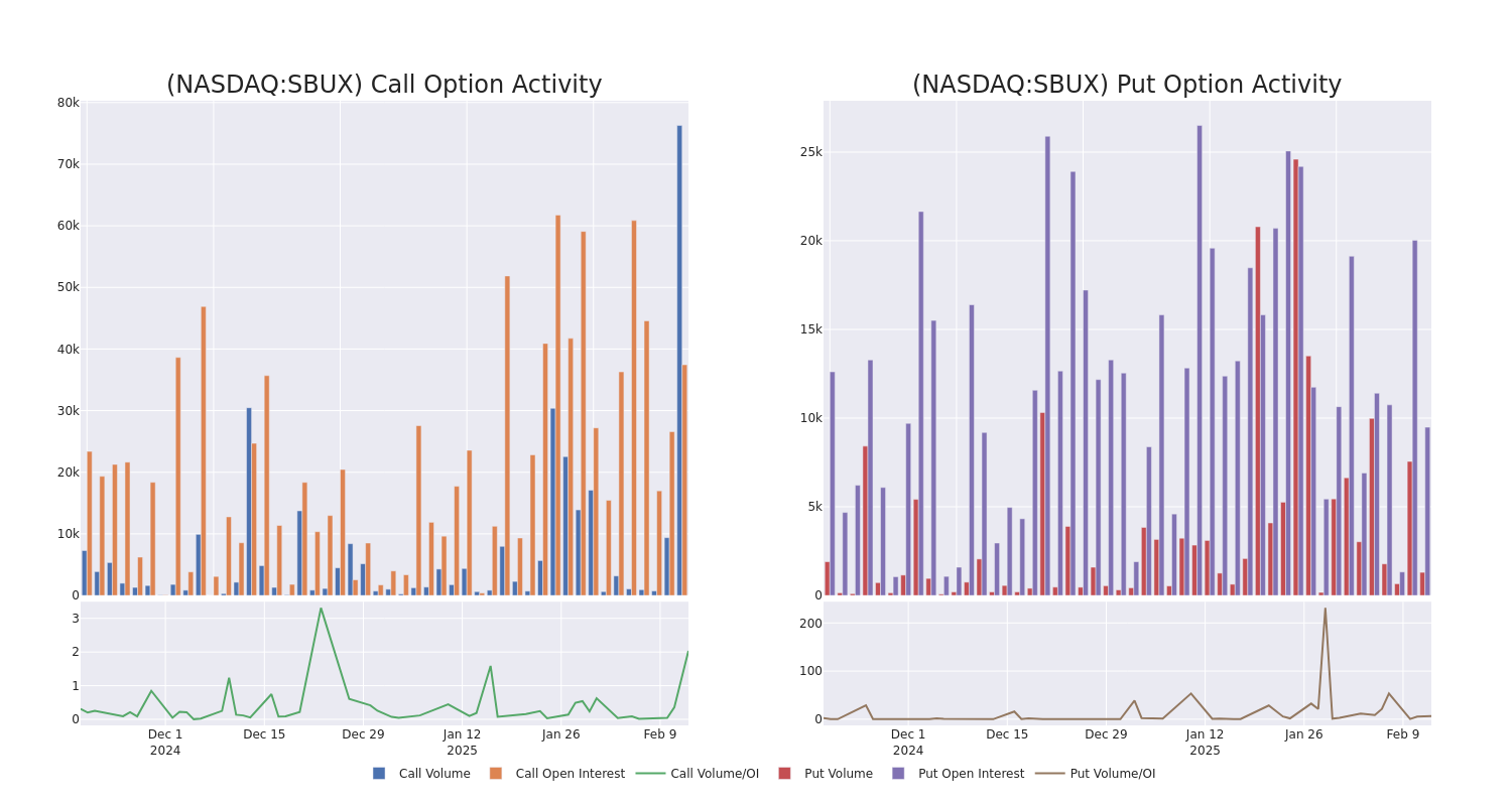 Options Call Chart