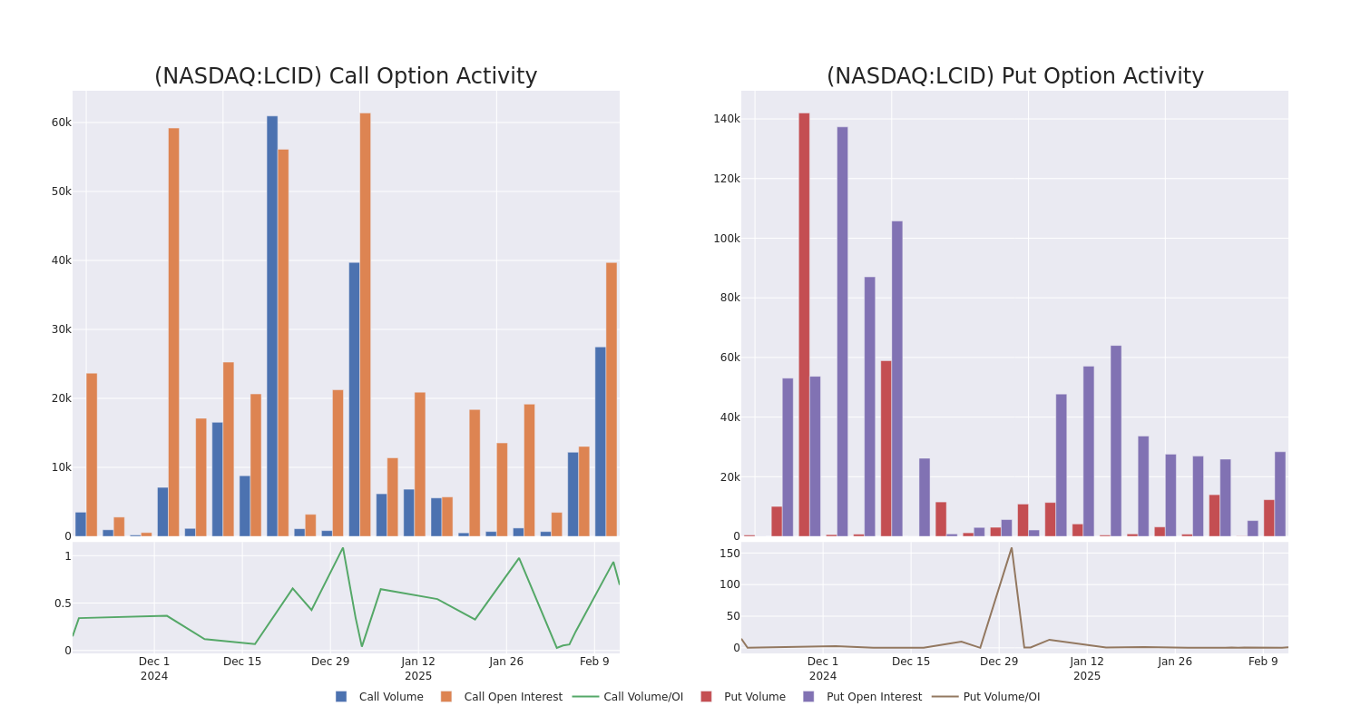 Options Call Chart