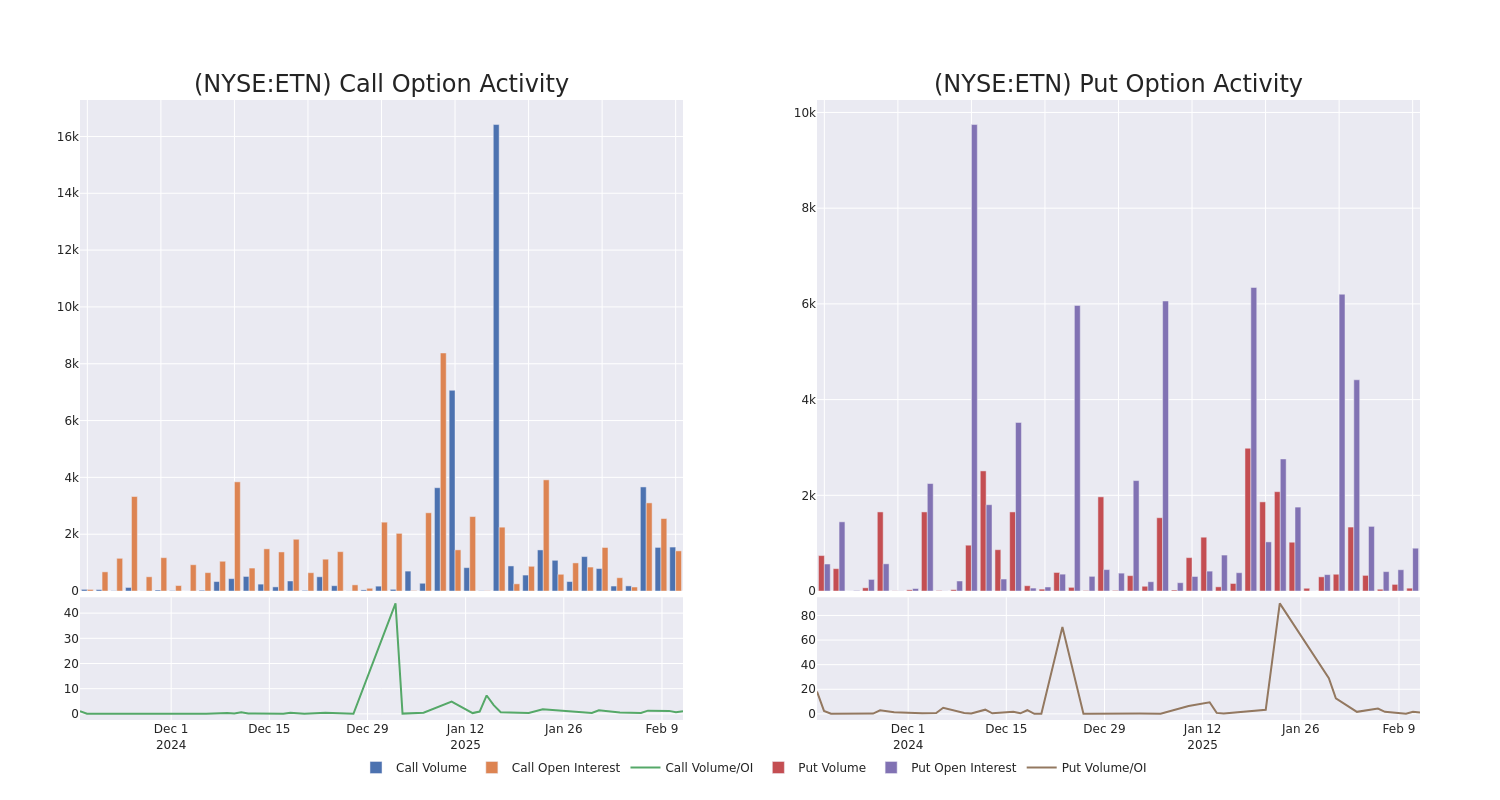 Options Call Chart