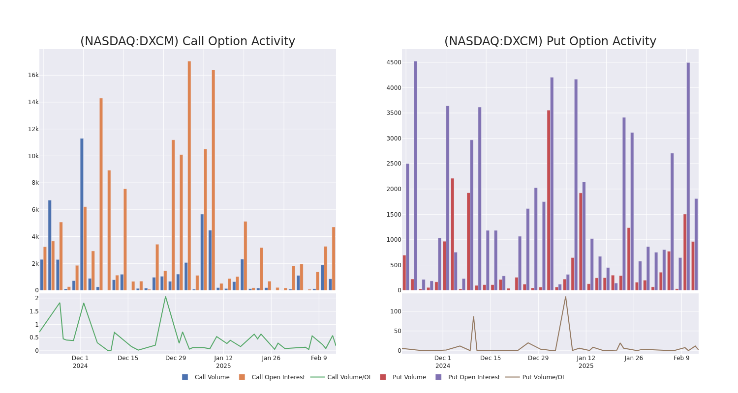 Options Call Chart