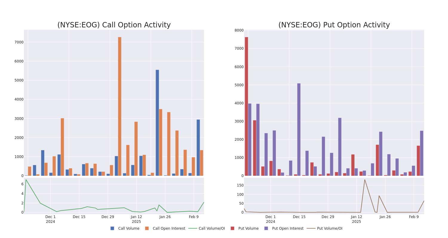 Options Call Chart