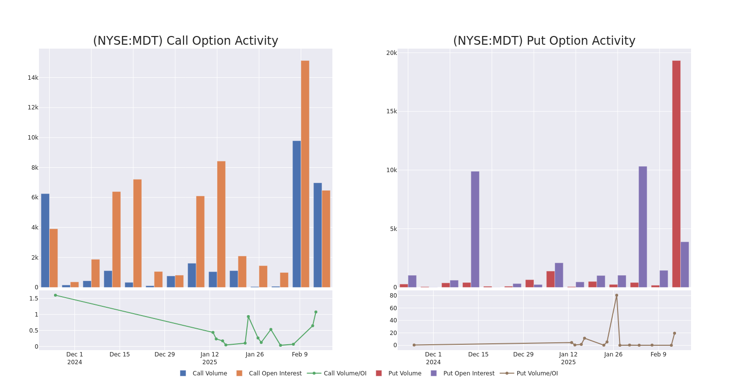 Options Call Chart