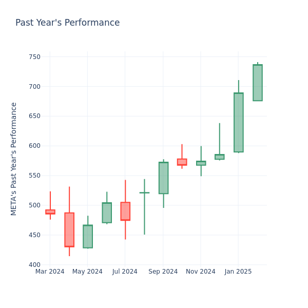 Past Year Chart