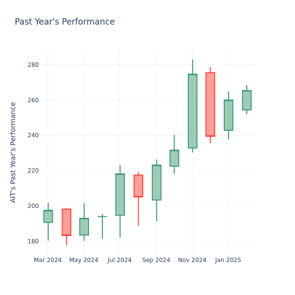 Past Year Chart