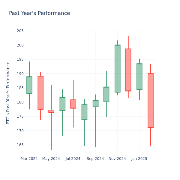 Past Year Chart