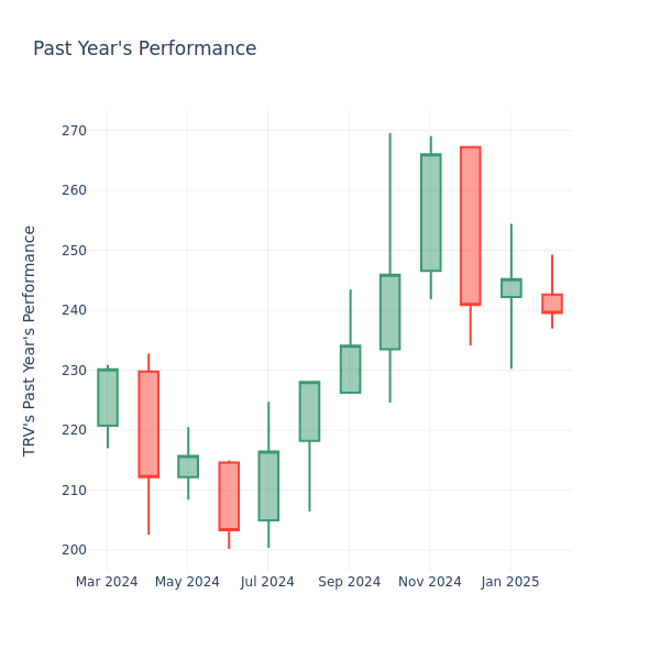 Past Year Chart