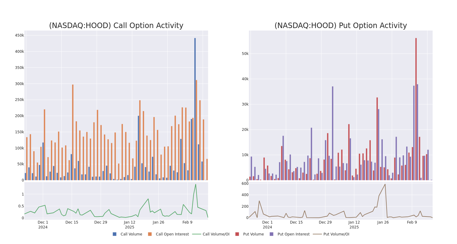 Options Call Chart