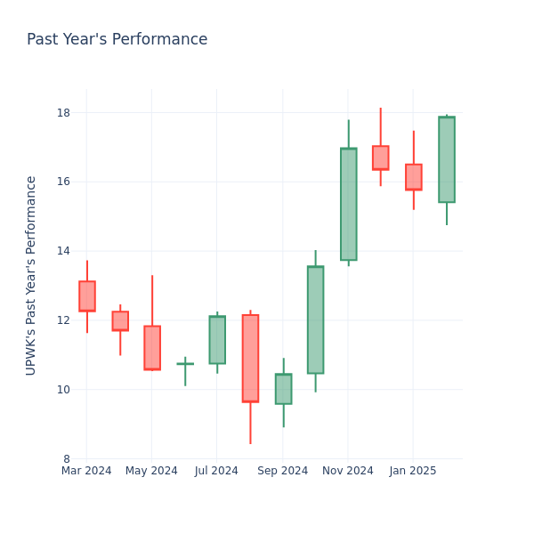 Past Year Chart