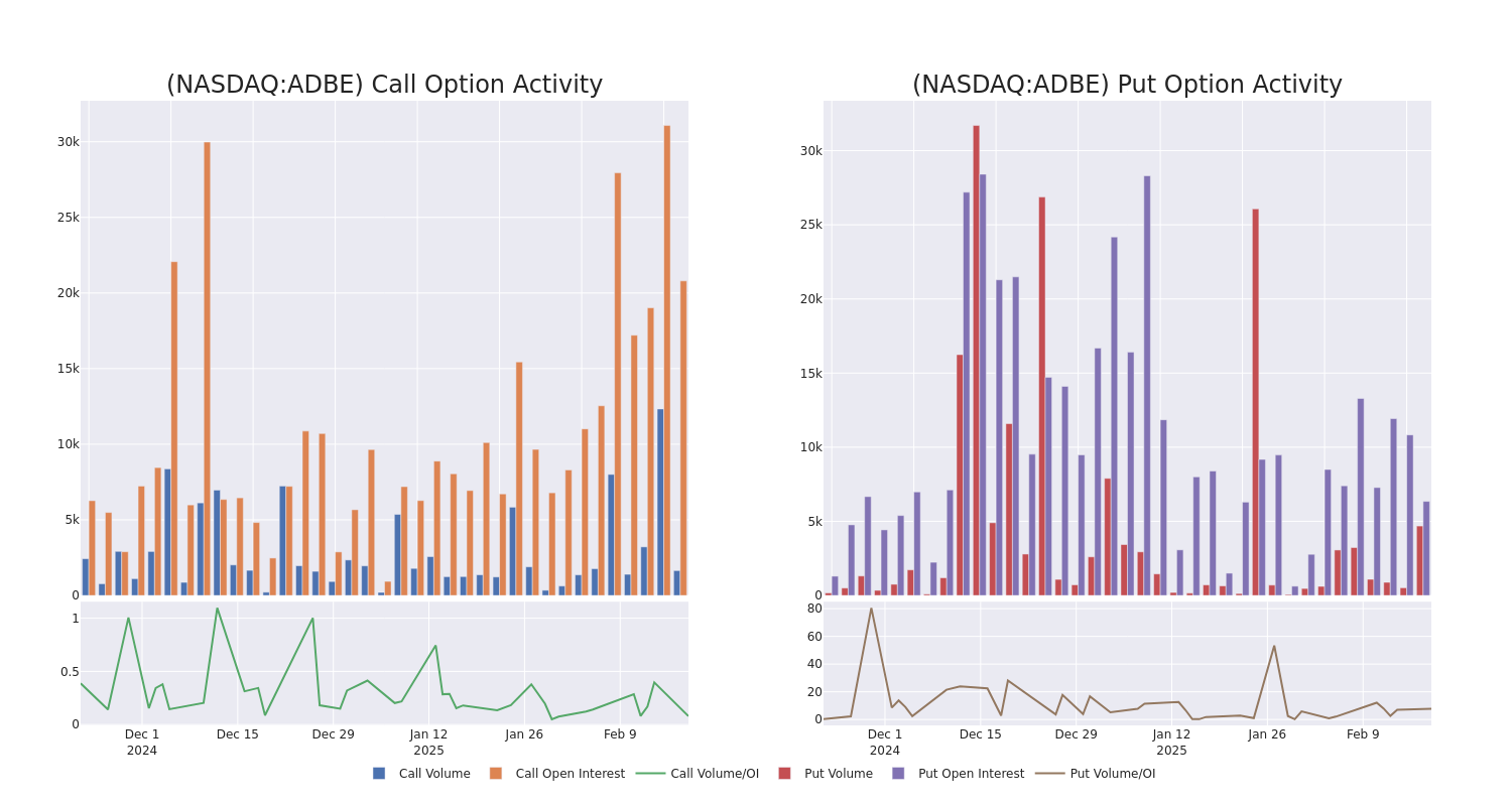 Options Call Chart