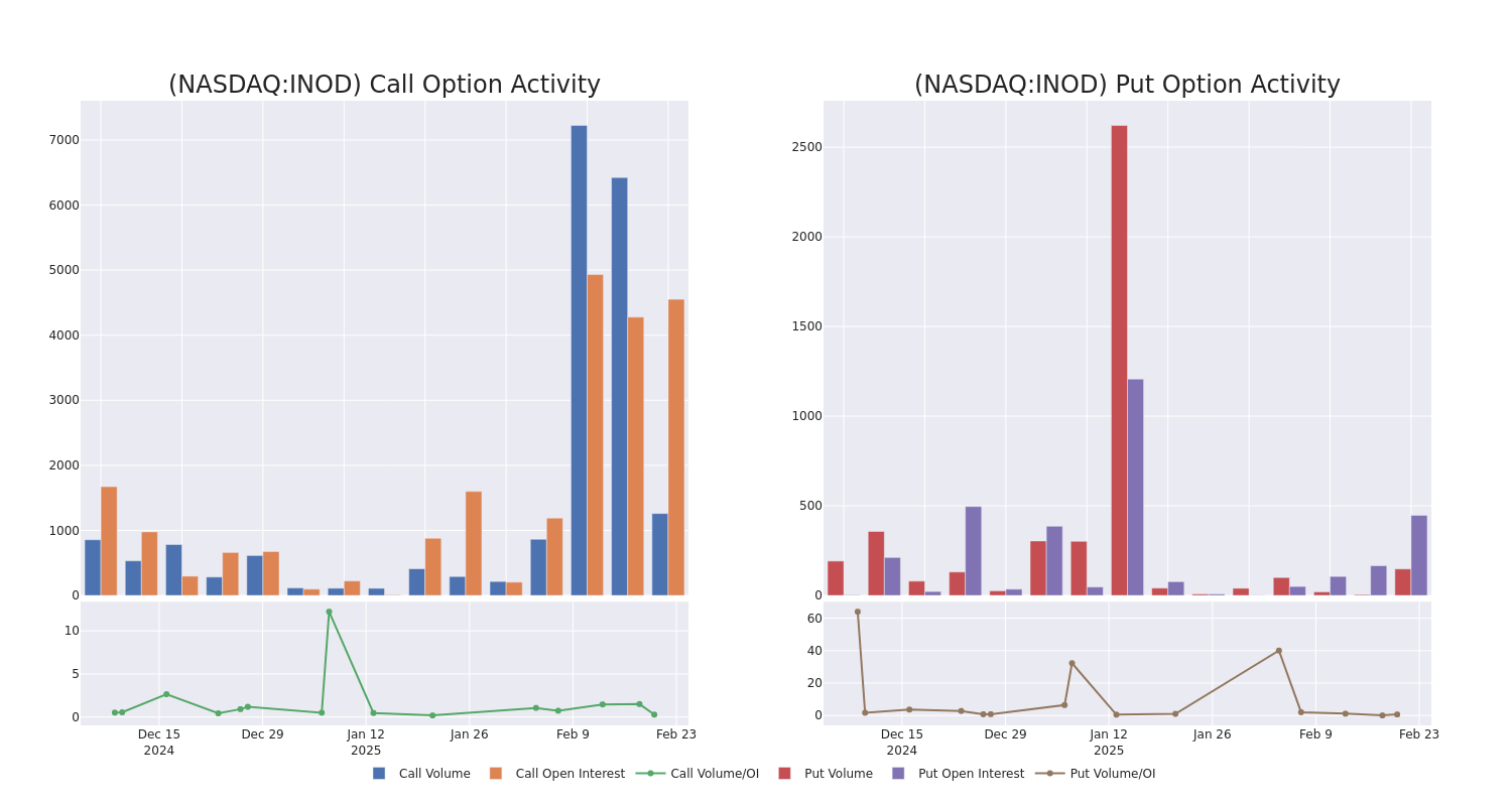 Options Call Chart