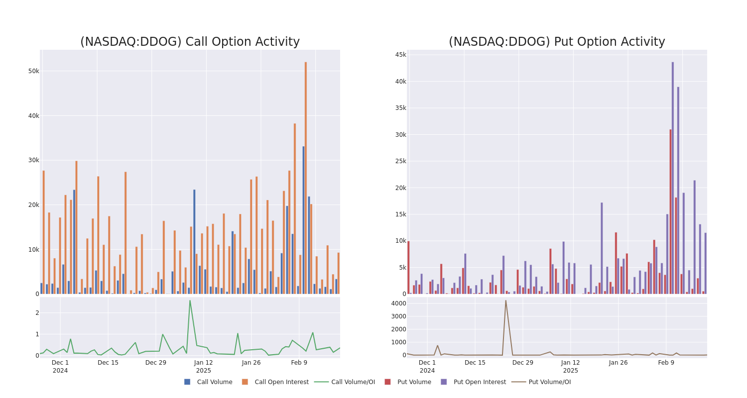 Options Call Chart