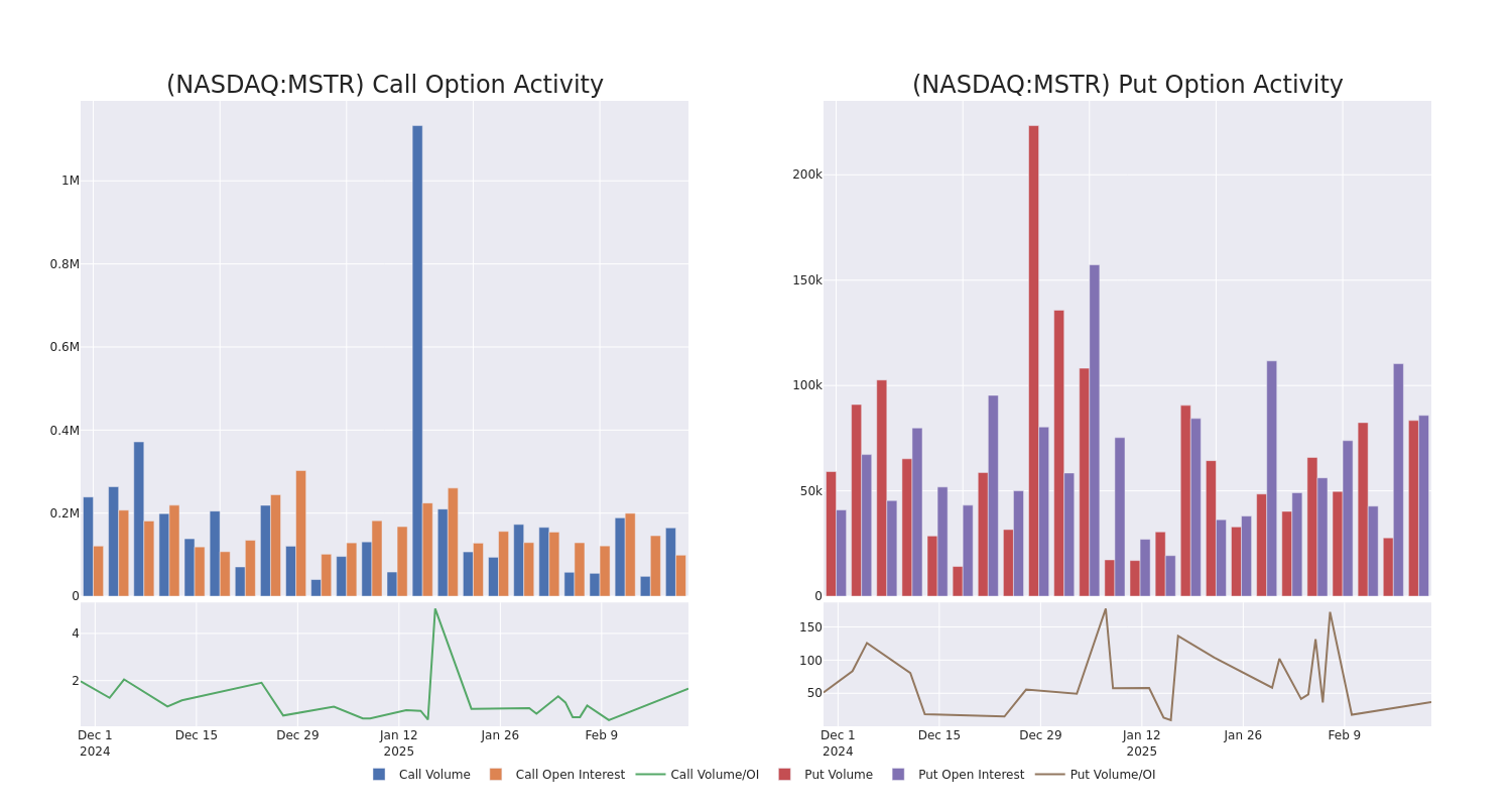 Options Call Chart