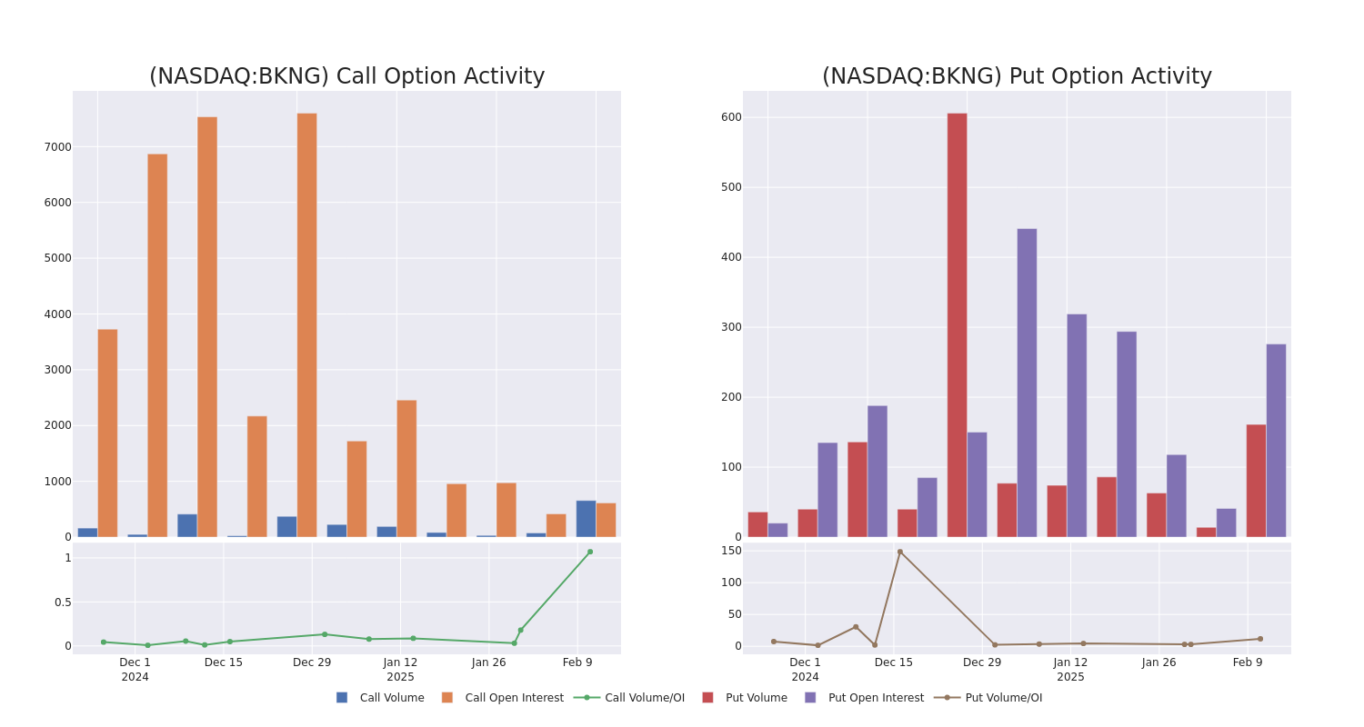 Options Call Chart