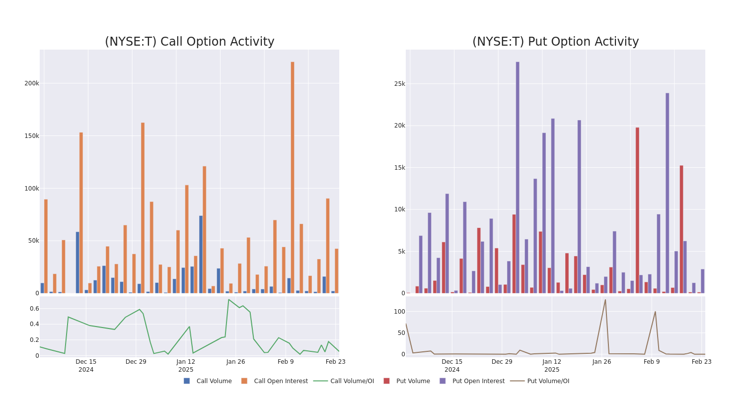 Options Call Chart