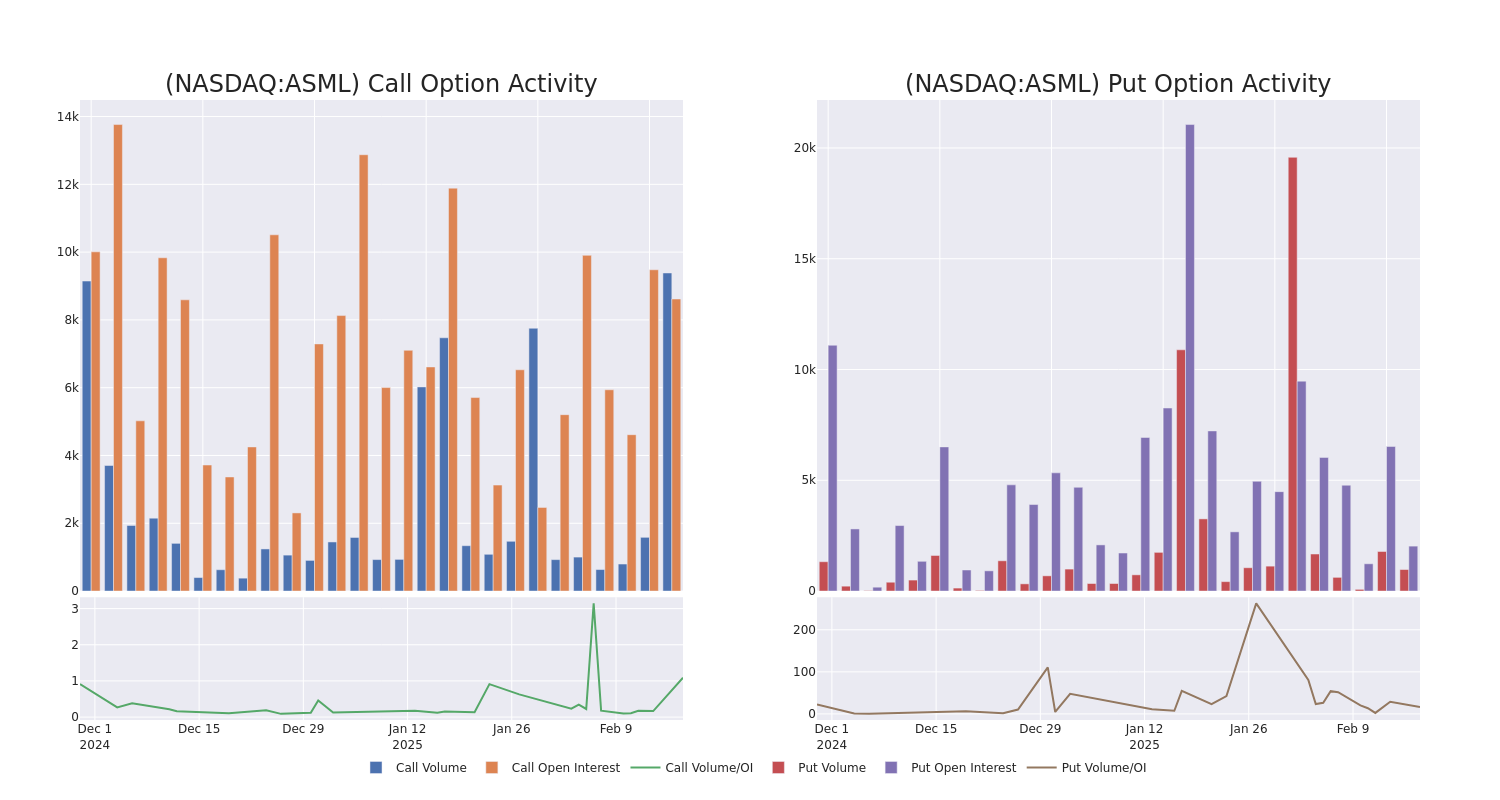 Options Call Chart