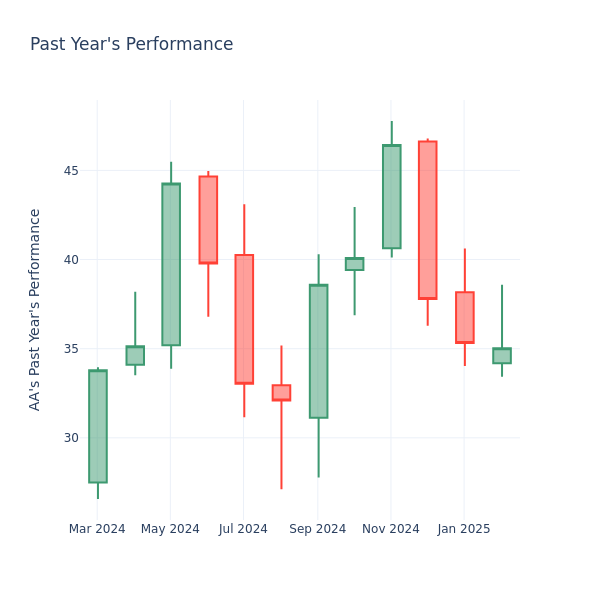 Past Year Chart