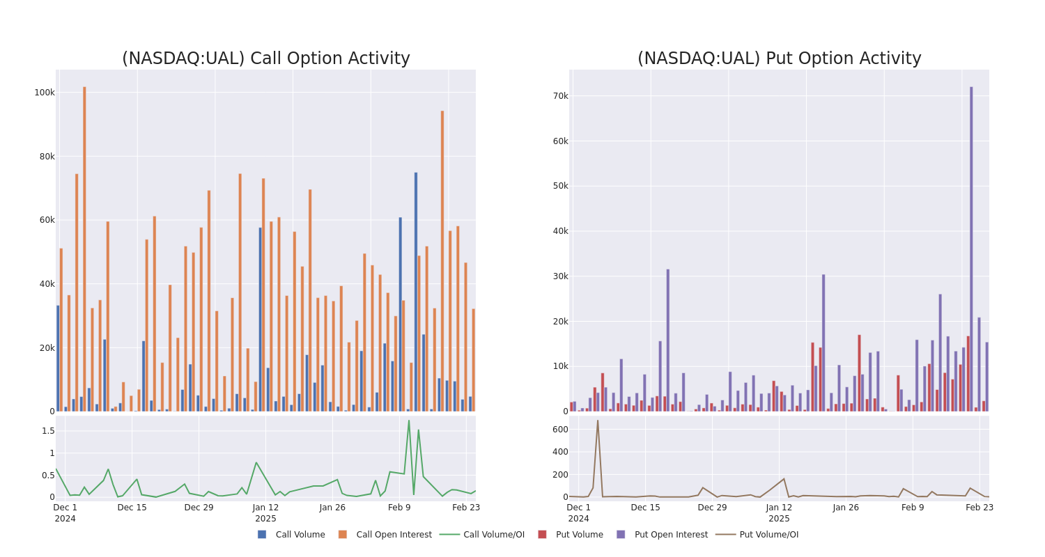 Options Call Chart