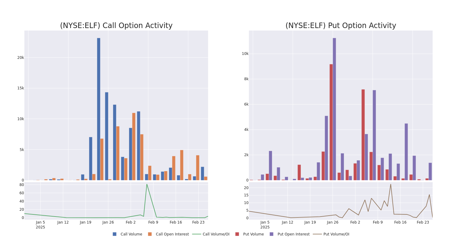 Options Call Chart