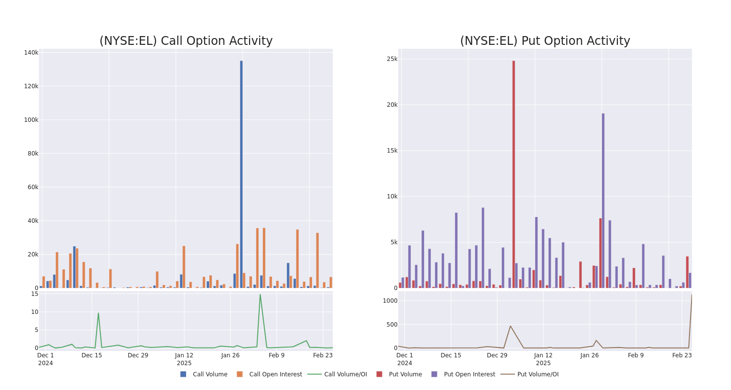 Options Call Chart