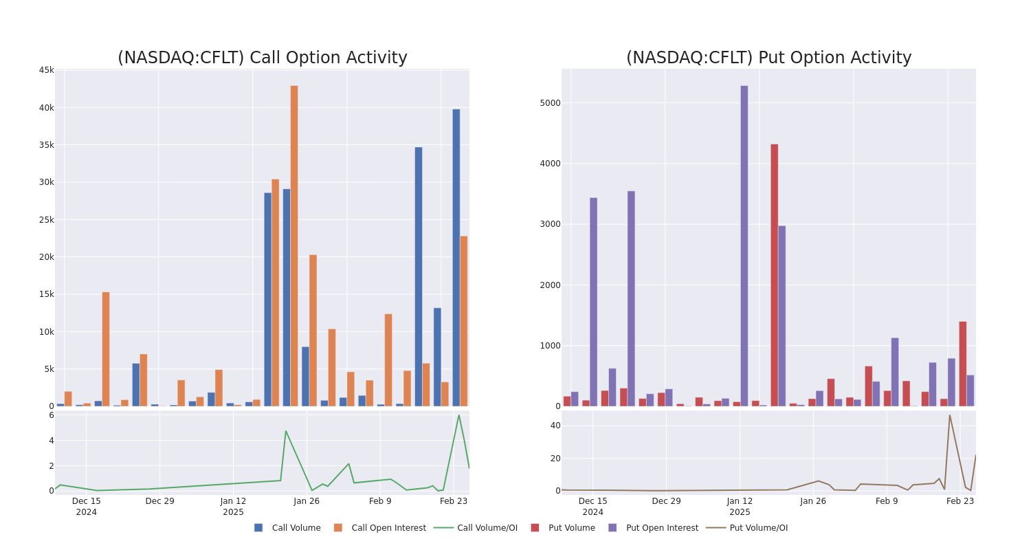 Options Call Chart