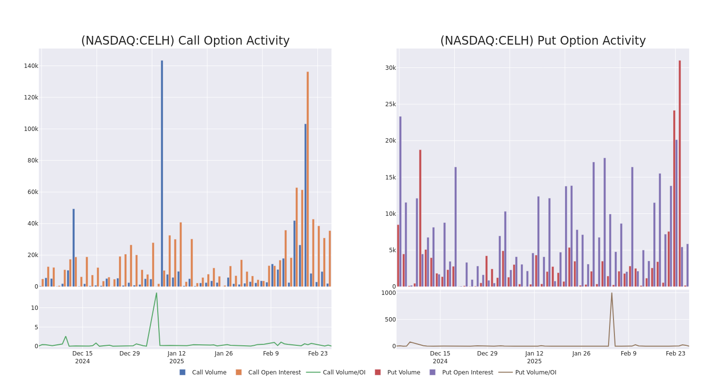 Options Call Chart