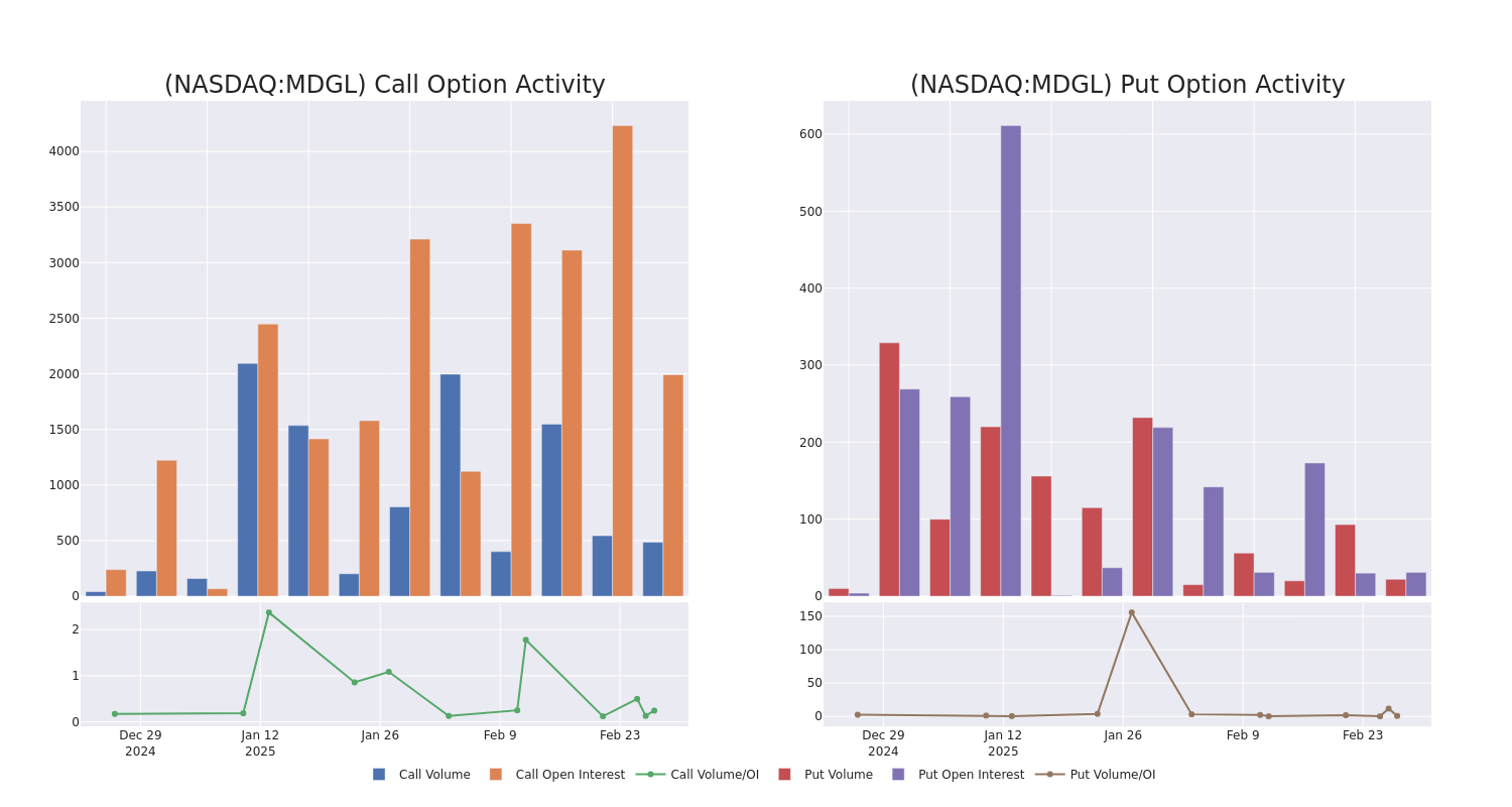 Options Call Chart