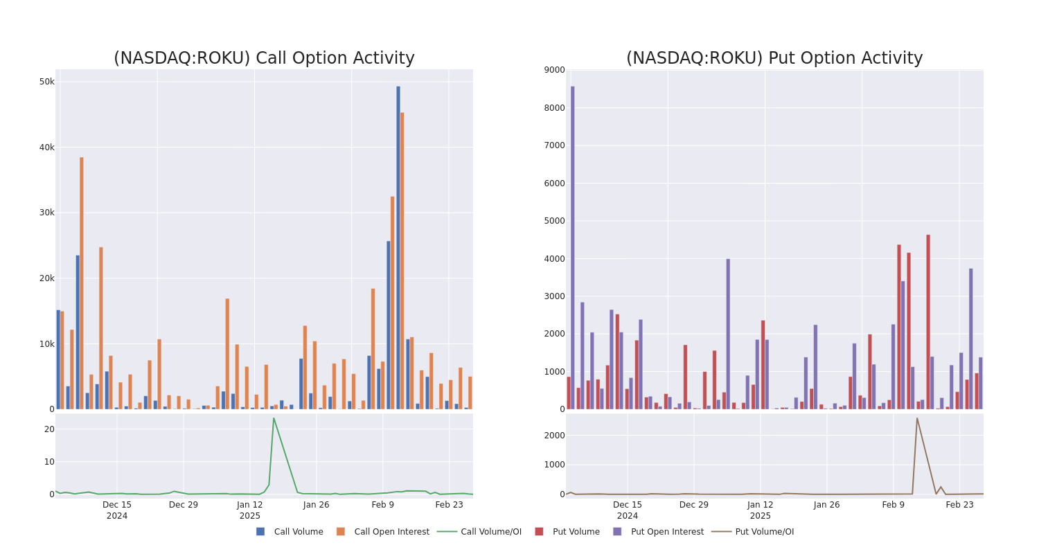 Options Call Chart