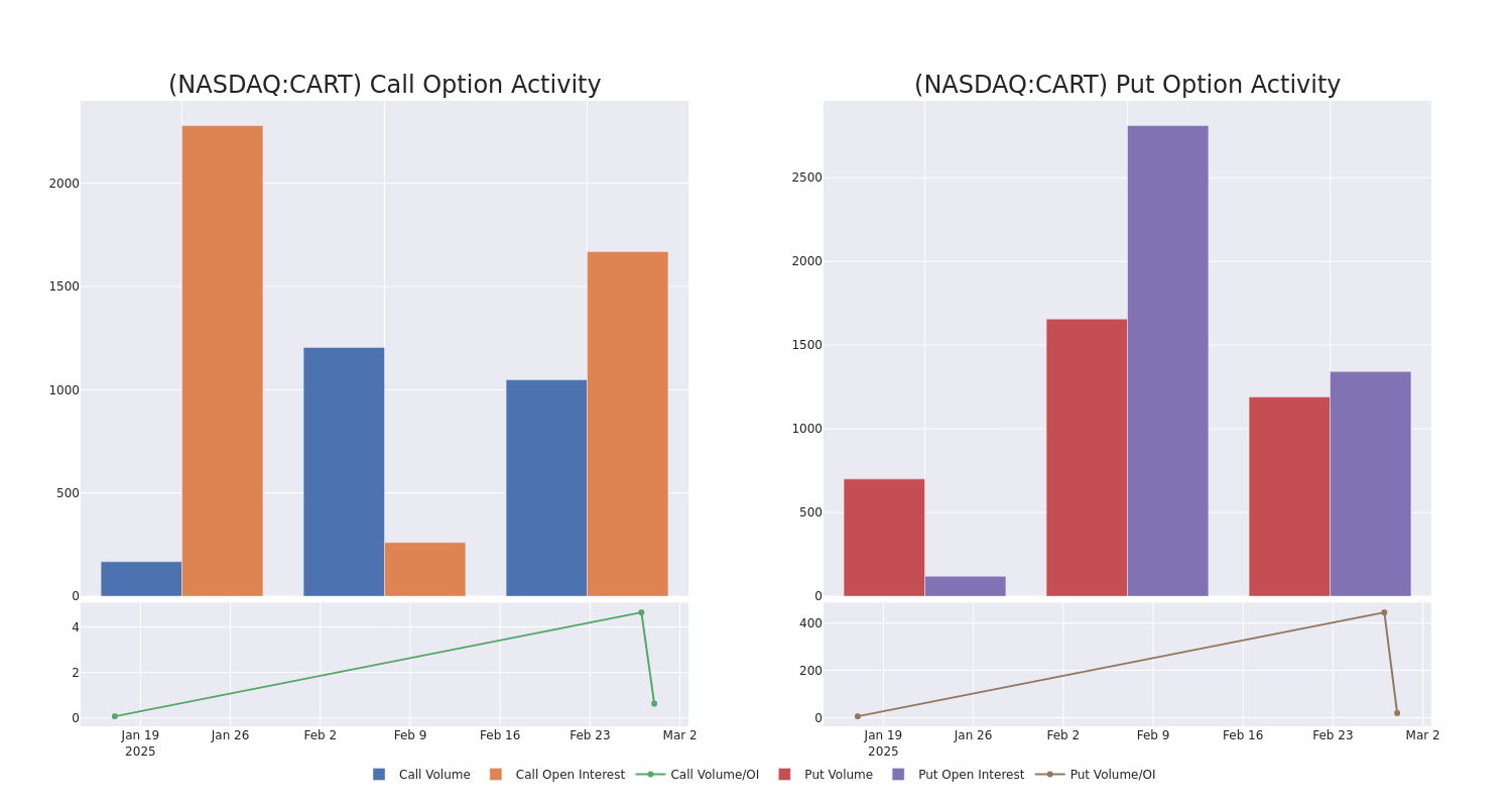 Options Call Chart