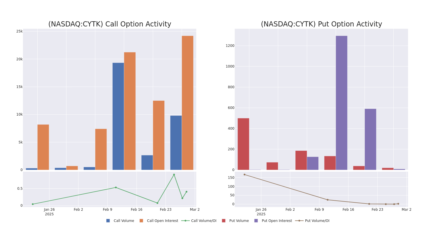 Options Call Chart