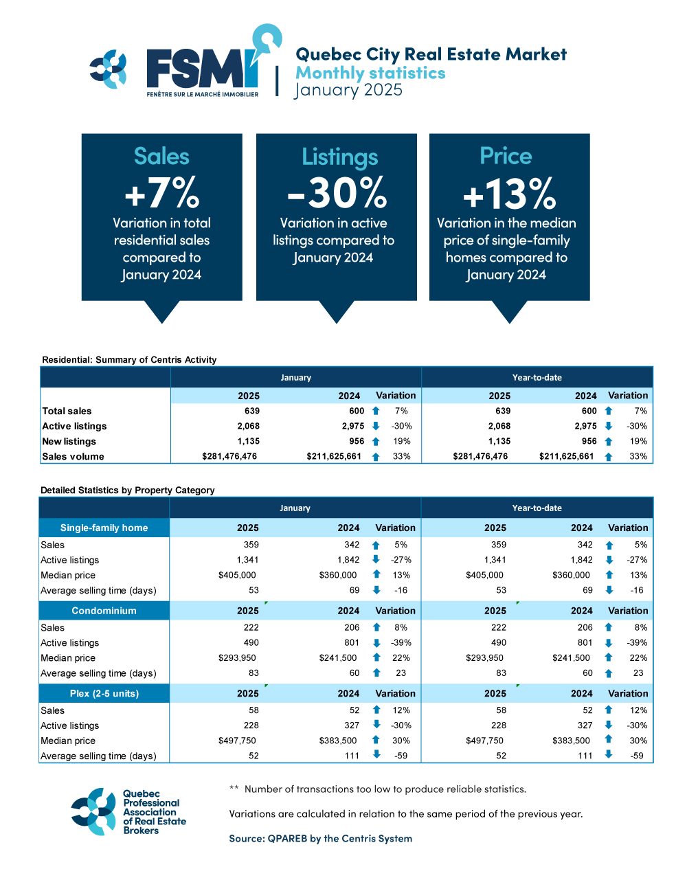 Residential Sales – January 2025