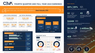 Ceva, Inc. reported Q4 2024 revenue of $29.2 million, up 21% year-over-year and non-GAAP EPS of $0.11, up from $0.10 a year ago. For the full year, total revenue was $106.9 million, up 10% year-over, and non-GAAP EPS of $0.36, up from $0.18 a year ago. In 2024, Ceva-powered device shipments were 2 billion units, a record high and equivalent to more than 60 devices sold every second, globally. For more information and highlights, view the infographic.