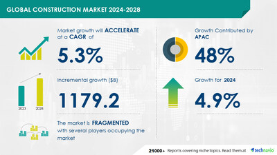 Technavio has announced its latest market research report titled Global Construction Market 2024-2028