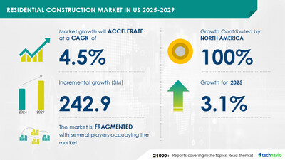 Technavio has announced its latest market research report titled Residential Construction Market in US 2025-2029