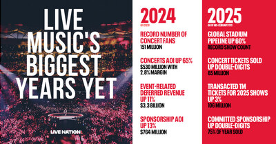 Live Nation Entertainment Reports Full Year And Fourth Quarter 2024 Results