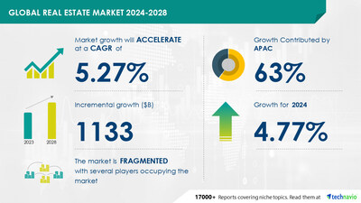 Technavio has announced its latest market research report titled Global real estate market 2024-2028