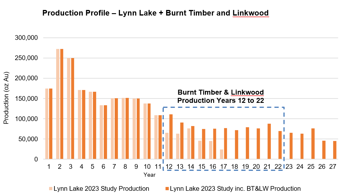 Production Profile – Lynn Lake + Burnt Timber and Linkwood