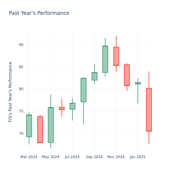 Past Year Chart