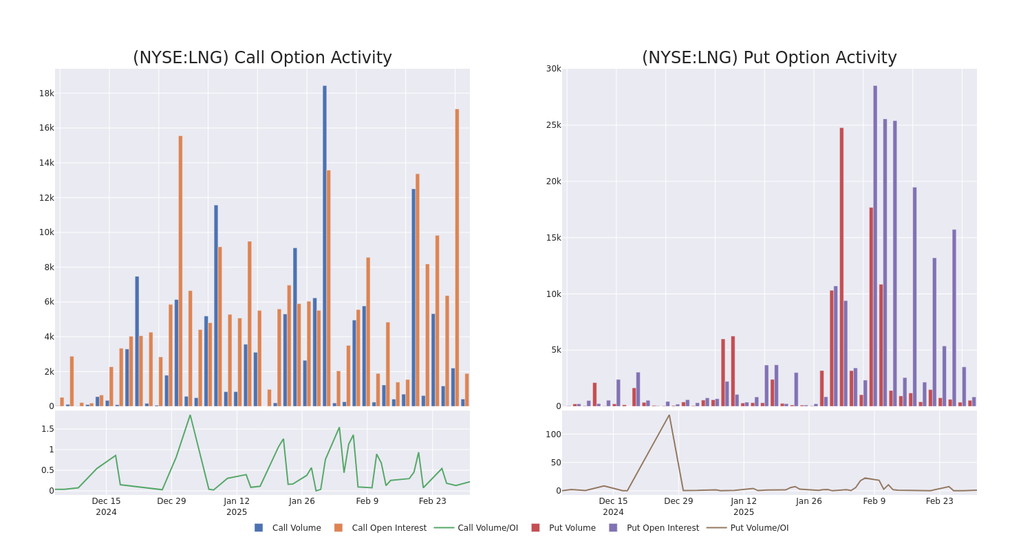 Options Call Chart