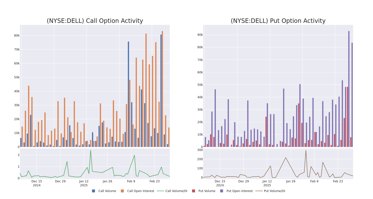 Options Call Chart