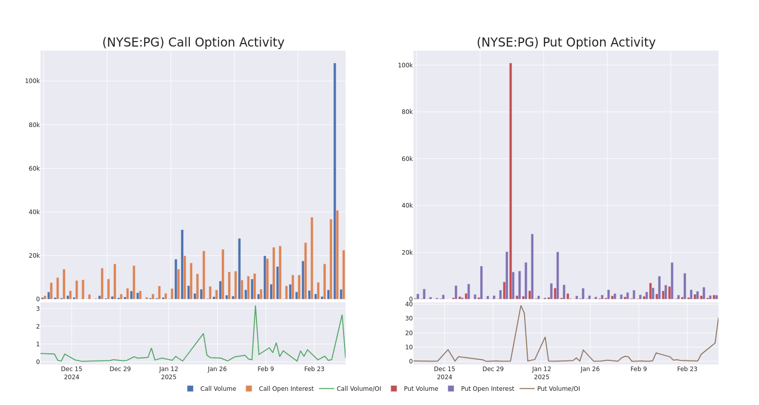 Options Call Chart