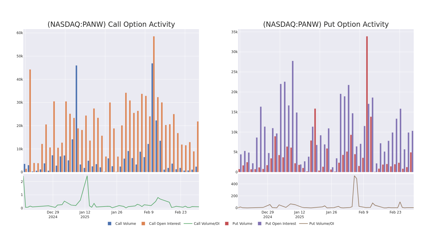 Options Call Chart