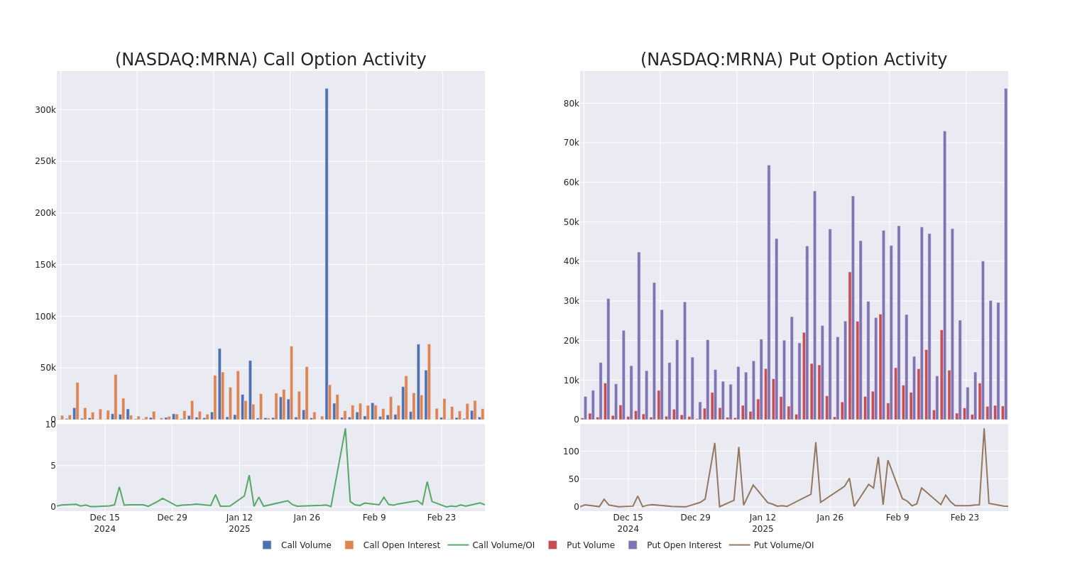 Options Call Chart