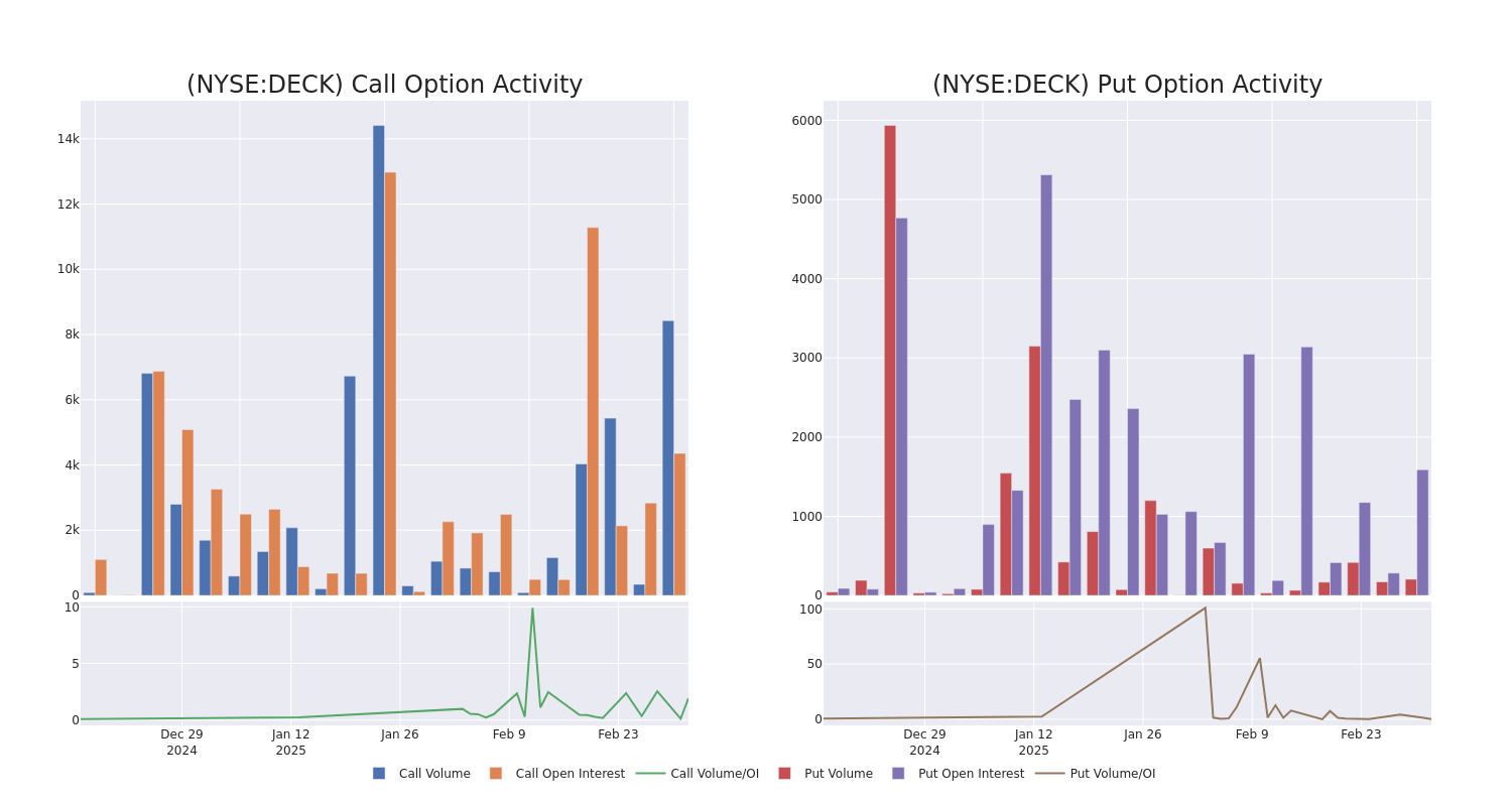 Options Call Chart