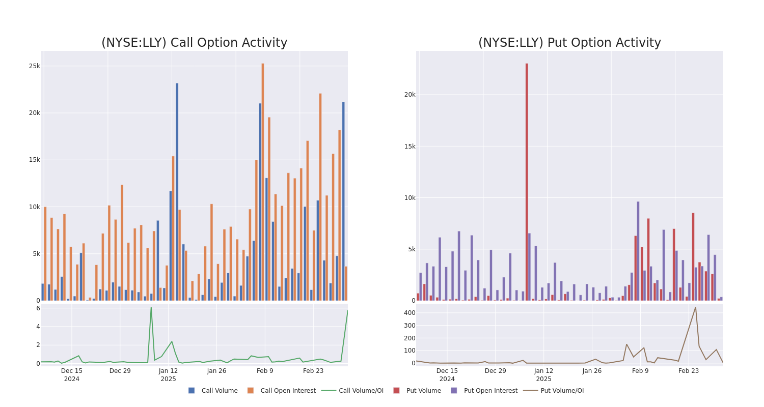 Options Call Chart