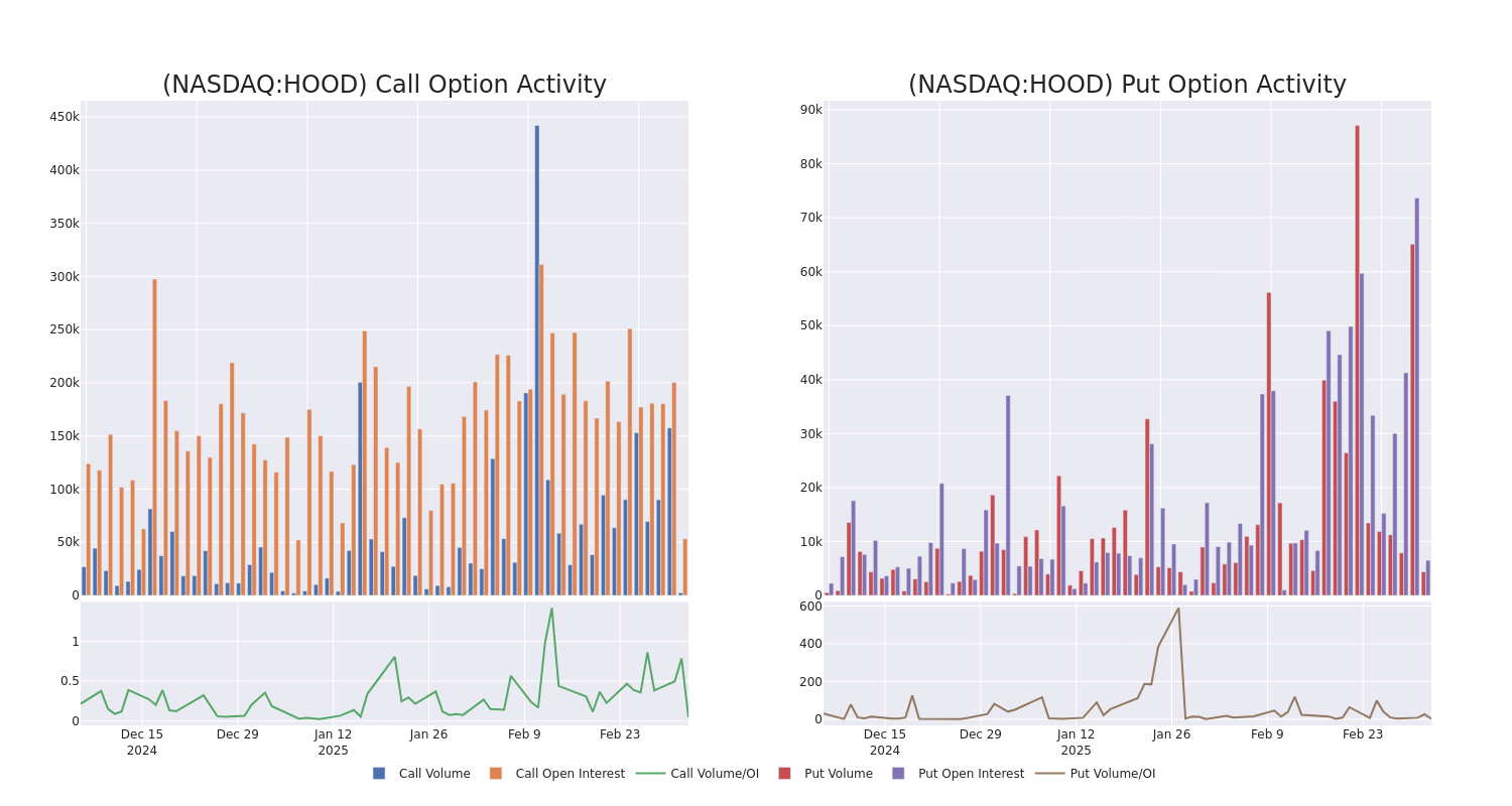 Options Call Chart