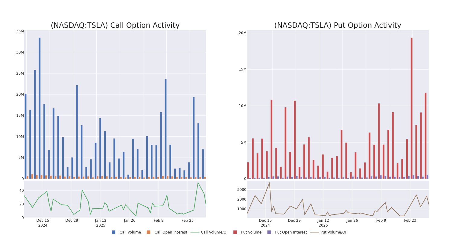 Options Call Chart