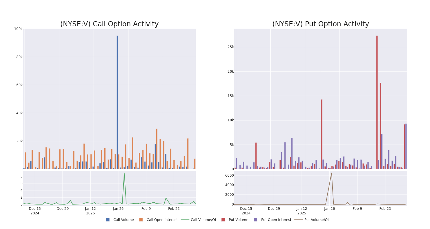 Options Call Chart