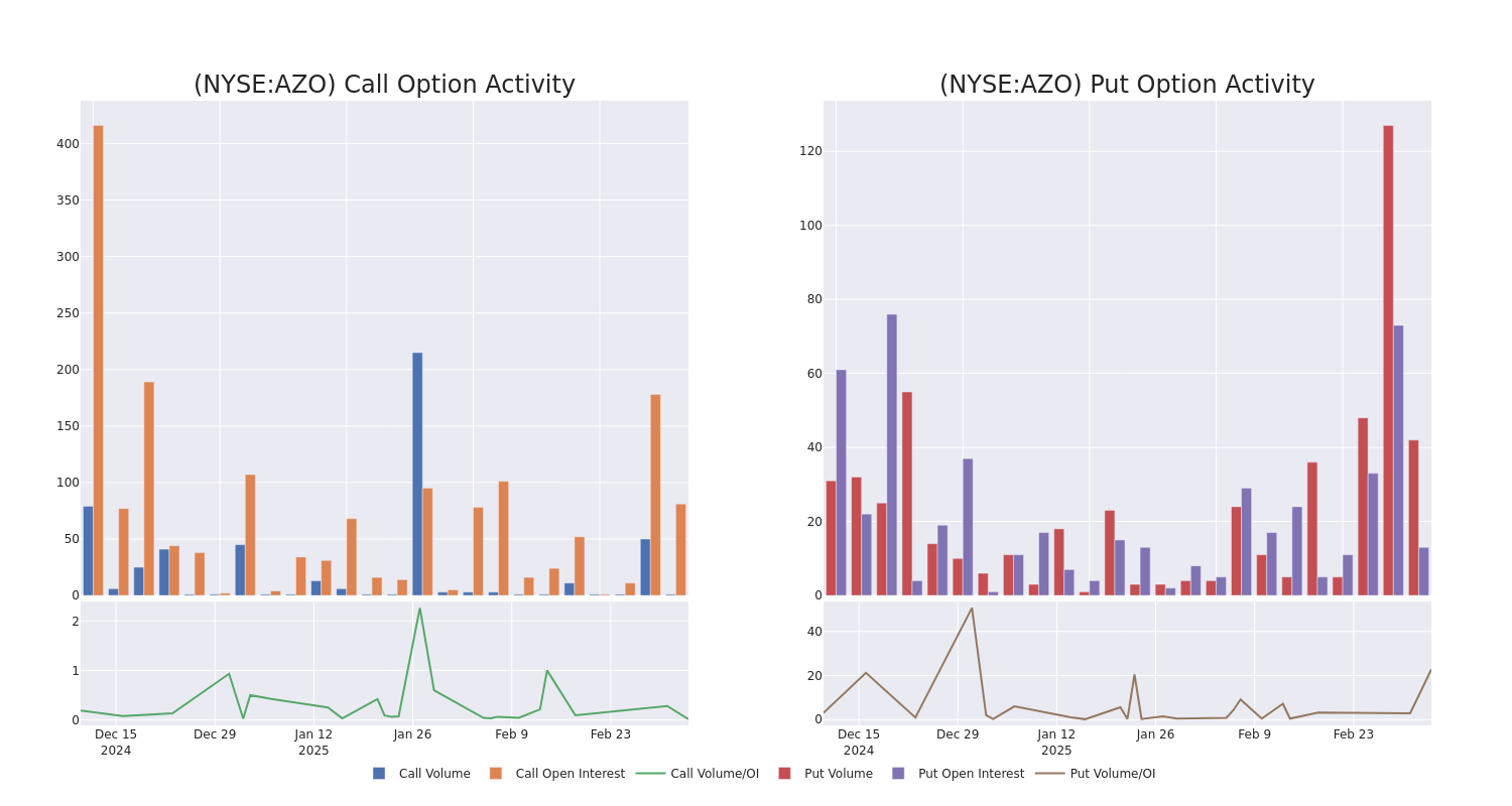 Options Call Chart